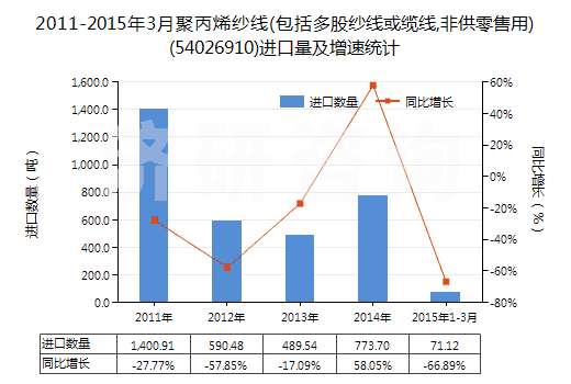 2011-2015年3月聚丙烯紗線(包括多股紗線或纜線,非供零售用)(54026910)進(jìn)口量及增速統(tǒng)計